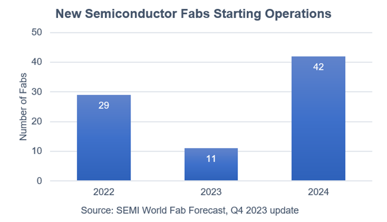 2024年の世界半導体生産能力は過去最高月産3,000万枚へ―SEMI World Fab Forecastレポートで明らかに